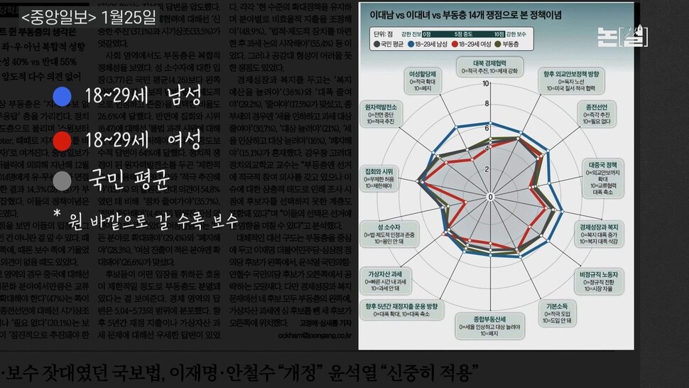 [논썰] 대선 ‘큰손’ 떠오른 ‘이대남’, 너는 누구냐?