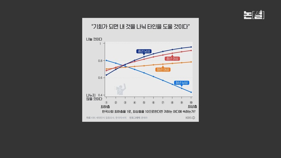 [논썰] 대선 ‘큰손’ 떠오른 ‘이대남’, 너는 누구냐?