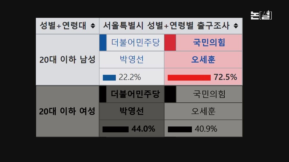 [논썰] 대선 ‘큰손’ 떠오른 ‘이대남’, 너는 누구냐?