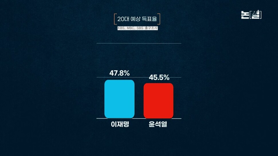 [논썰] 윤석열·이준석에 통쾌한 어퍼컷…2030 여성 표심의 반격