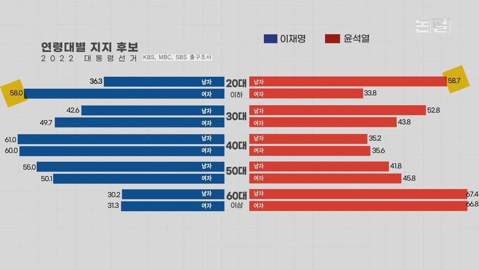 [논썰] 윤석열·이준석에 통쾌한 어퍼컷…2030 여성 표심의 반격