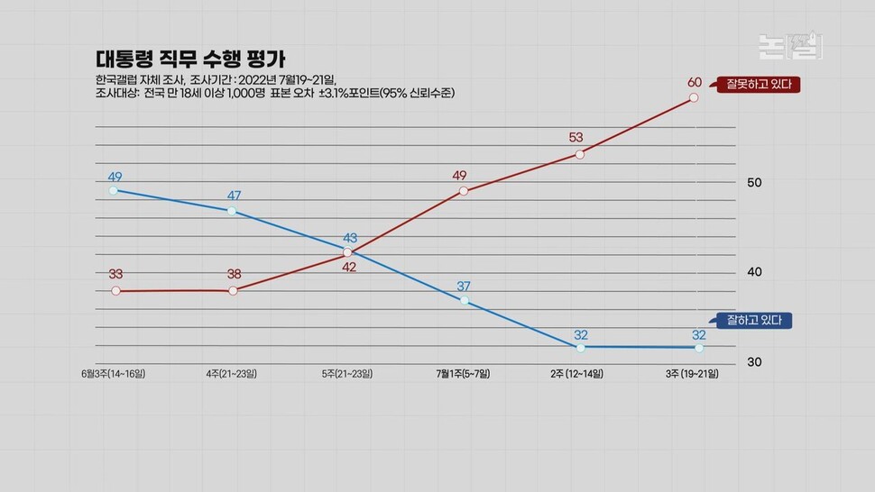 [논썰] 대통령실 ‘사적 채용’ 무개념 항변만, 더 돌아선 민심. 한겨레TV