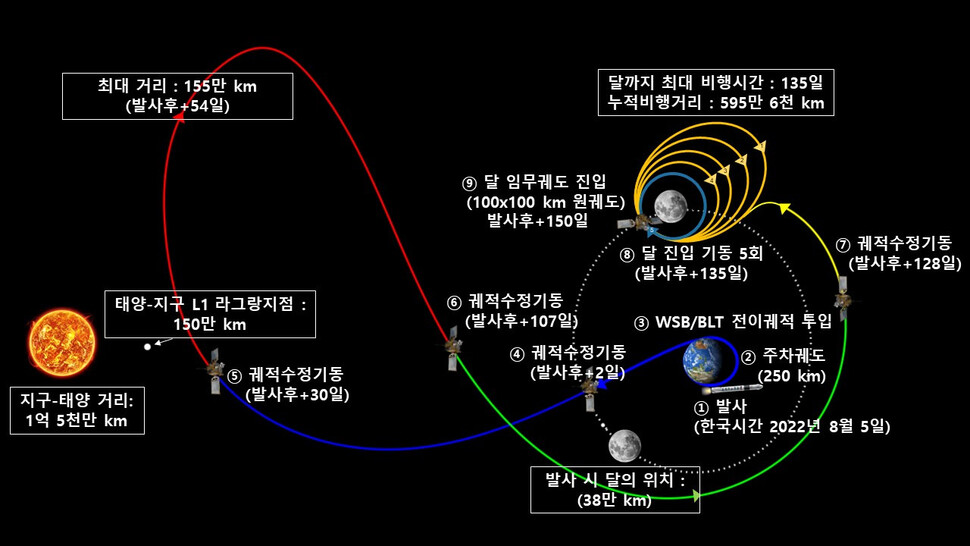 다누리 발사 뒤 달 궤도선 전이궤적 및 달 궤도 진입 과정. 과학기술정보통신부 제공