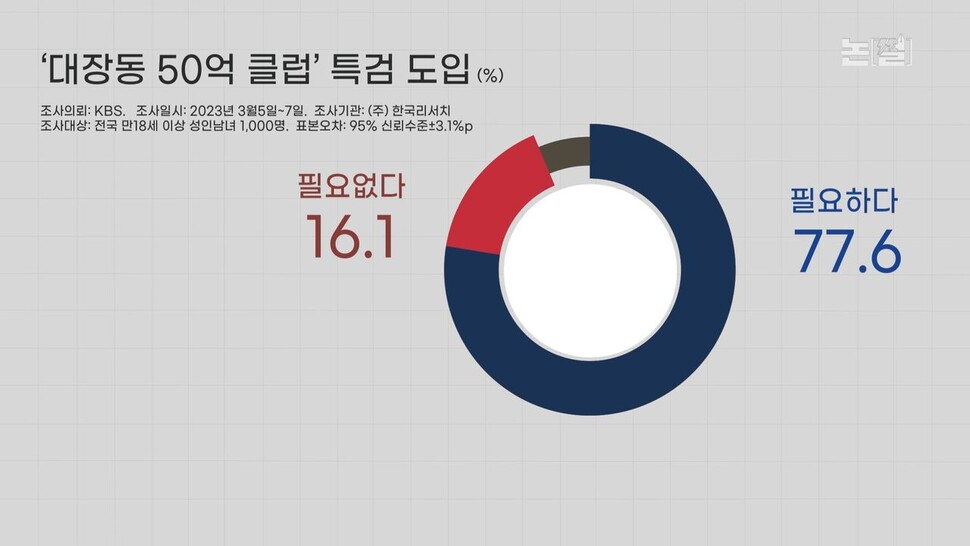 [논썰]국민의힘 반대 뚫고 날개 편 ‘50억클럽·김건희’ 쌍특검 한겨레TV