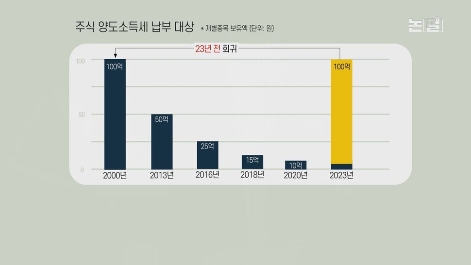 [논썰] 역대급 세수펑크에도 또 부자감세, 나라 거덜낼 작정인가. 한겨레TV