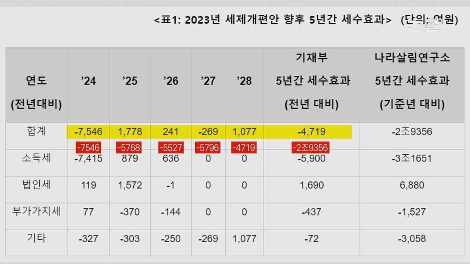 [논썰] 역대급 세수펑크에도 또 부자감세, 나라 거덜낼 작정인가. 한겨레TV