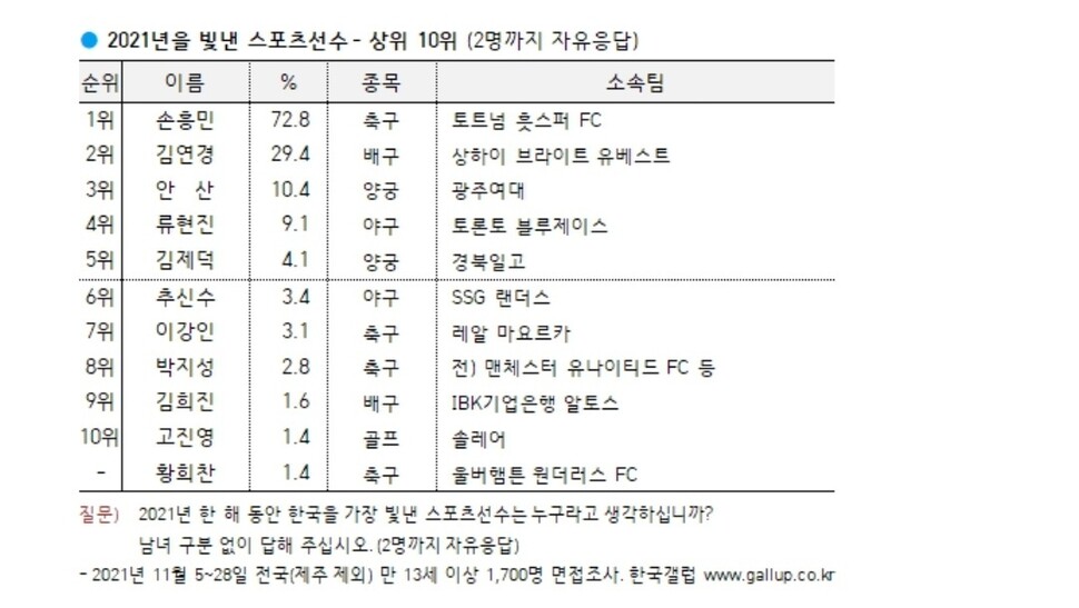 한국 갤럽 조사 갈무리.