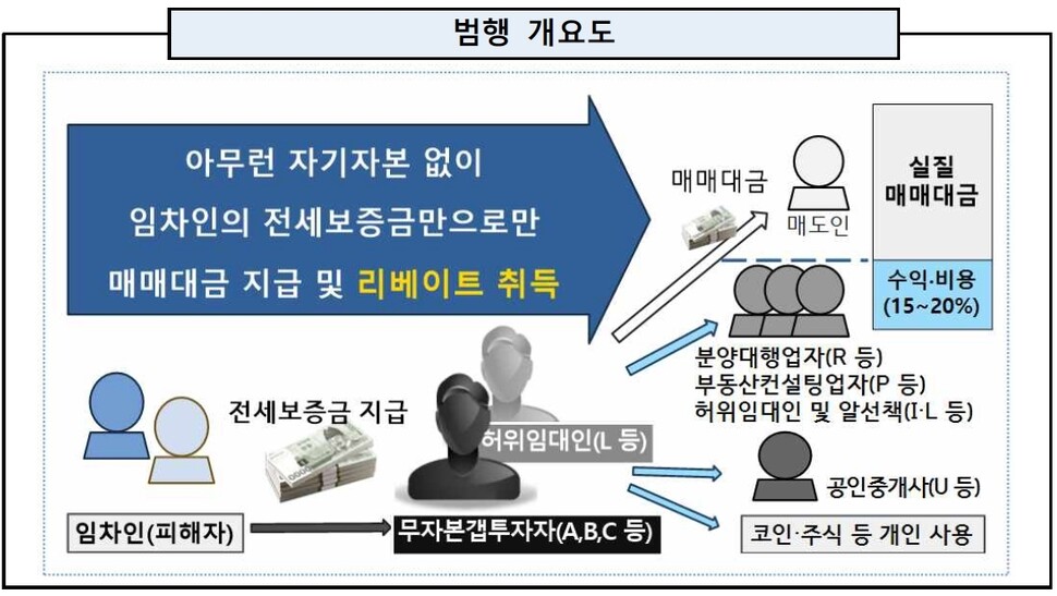 ‘구리 전세사기’ 일당의 무자본 갭투자 범행 수법. 의정부지검 남양주지청 제공