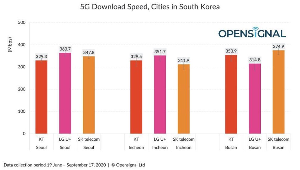 시장조사기관 오픈시그널이 2020년 6~9월 서울, 인천, 부산 3개 도시에서 이통3사의 5G 내려받기 속도를 측정해 발표한 결과. 오픈시그널 제공.