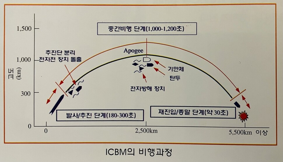 ICBM 비행과정. 국방부 발간 &lt;대량살상무기(WMD) 문답백과&gt; 갈무리
