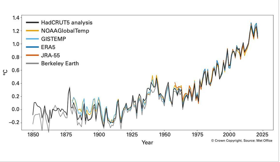 산업화 이전(1850-1900년) 시기 대비 전지구 연평균 기온차에 대한 6개의 전지구 기온 데이터 세트(1850-2021년). (출처: 영국 기상청)