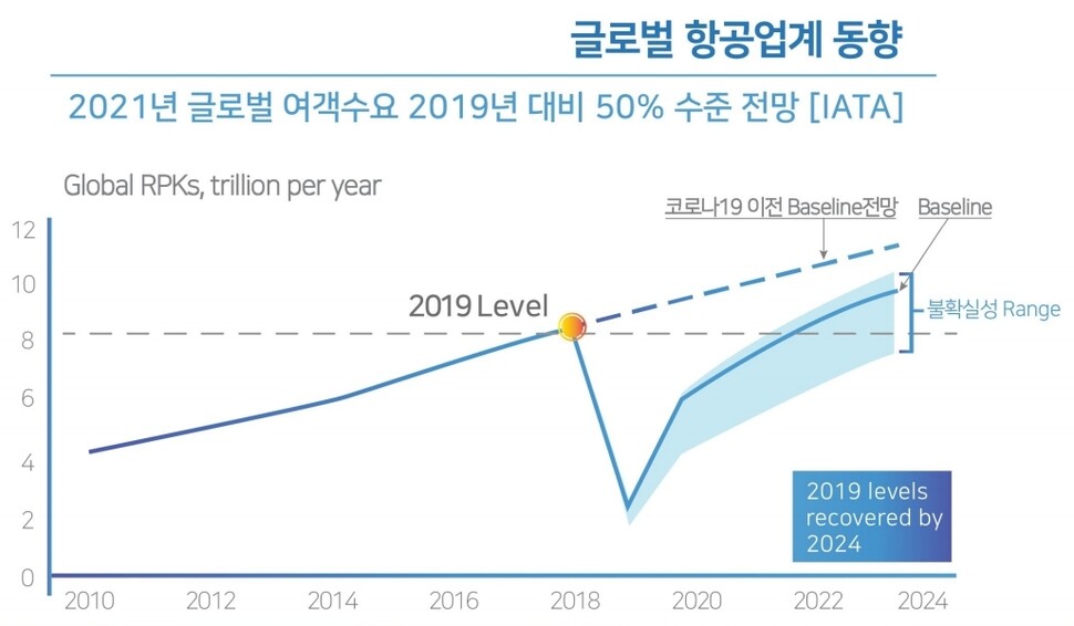 IATA가 전망한 국제선 항공수요 변화와 전망치. 대한항공 제공 ※ 이미지를 누르면 크게 볼 수 있습니다.