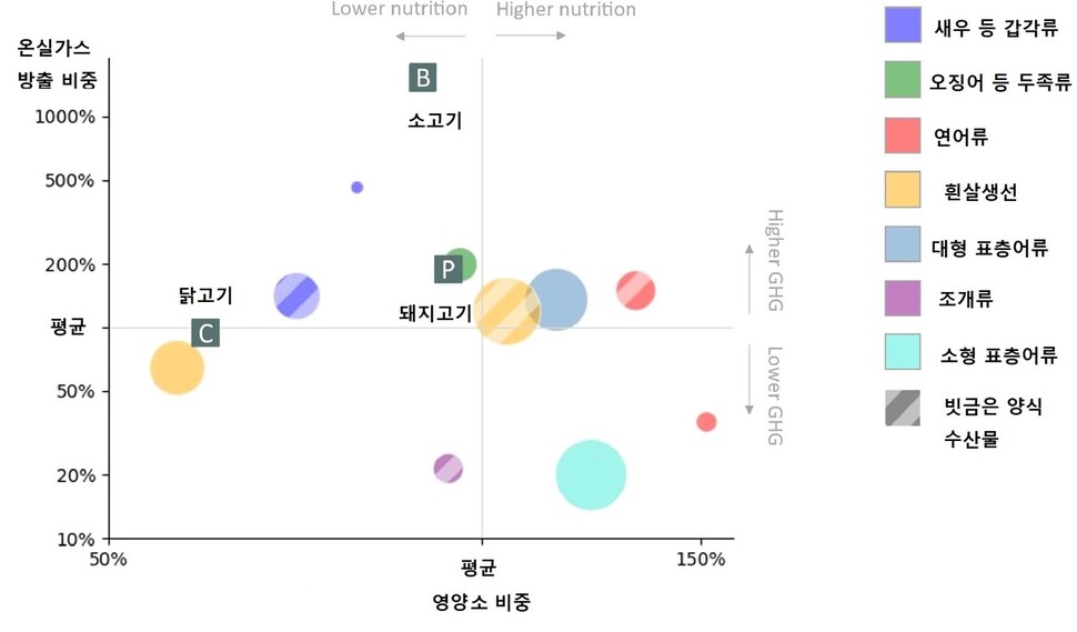 대부분의 수산물은 기후영향과 영양가 면에서 육류보다 낫지만 모두가 그런 건 아니다. 자연산과 양식에서도 차이가 난다. 마르타 바안치 외 (2022) ‘커뮤니케이션즈 지구 및 환경’ 제공. ※ 이미지를 누르면 크게 볼 수 있습니다.