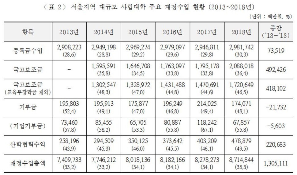 박경미 전 더불어민주당 의원이 낸 ‘서울 지역 대규모 사립대학 진단’ 정책자료집 갈무리 ※ 이미지를 누르면 크게 볼 수 있습니다.