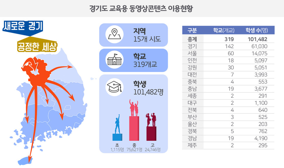 온라인 개학 이후 경기도 온라인 평생학습 서비스 플랫폼 ‘지식’이용 현황. 경기도 제공