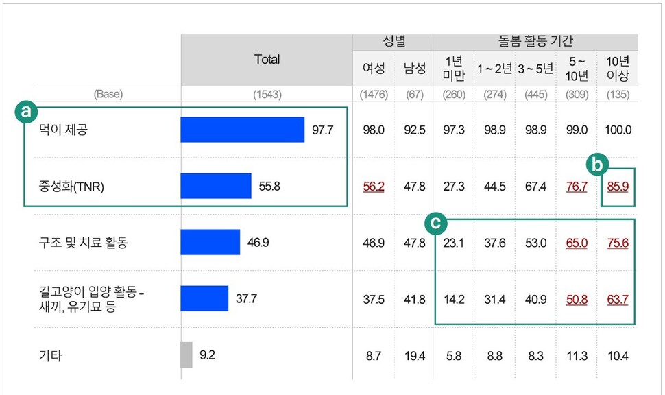 길고양이 돌봄형태 설문조사 ‘주된 돌봄활동 내용’. 카라 제공