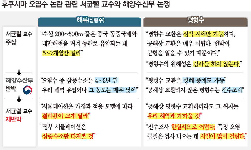 후쿠시마 오염수 논란 관련 서균렬 교수와 해양수산부 논쟁