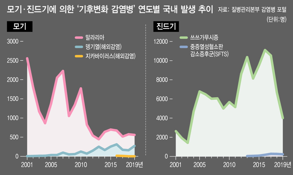 말라리아의 경우 살충제 등 강력한 방역작업으로 2000년대 초반보다 감염자 수가 줄어, 최근 수년째 연간 500여명 수준으로 유지 중.