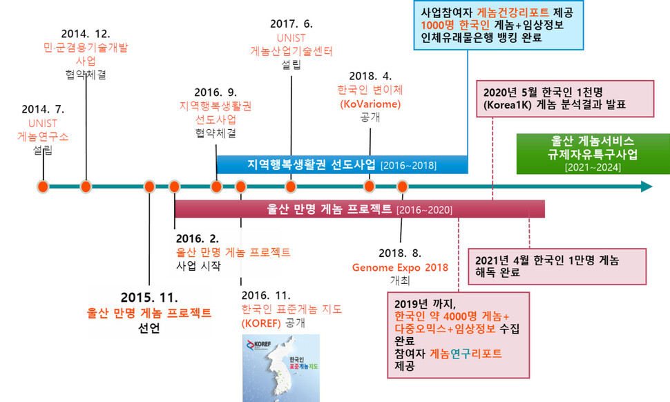 울산 만명 게놈 프로젝트 추진 과정. 울산과학기술원 제공