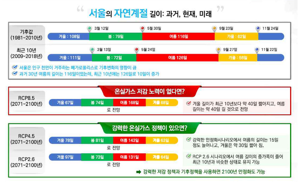 서울 지역의 과거 계절 길이 변화와 향후 예측. 최영은 건국대 교수 제공