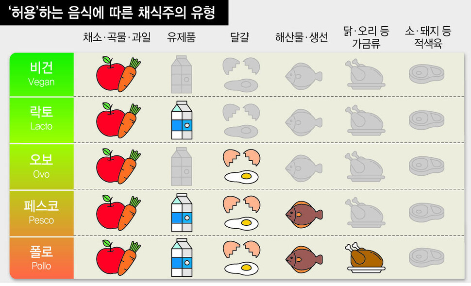 동물과 관련된 어떤 것도 먹지 않는 비건이 아니라도 다양한 채식 위주 식단을 꾸릴 수 있다. 한겨레 디비