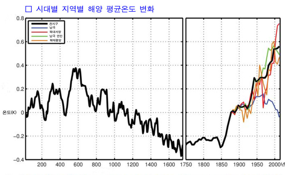 소빙하기 이후 전지구&#160;해양과&#160;대서양&#160;평균&#160;온도는&#160;상승하고 있는 반면 20세기&#160;인위적&#160;온난화가&#160;시작된&#160;이후에도&#160;태평양의&#160;평균&#160;온도는&#160;하강하고&#160;있다.&#160;사이언스&#160;제공