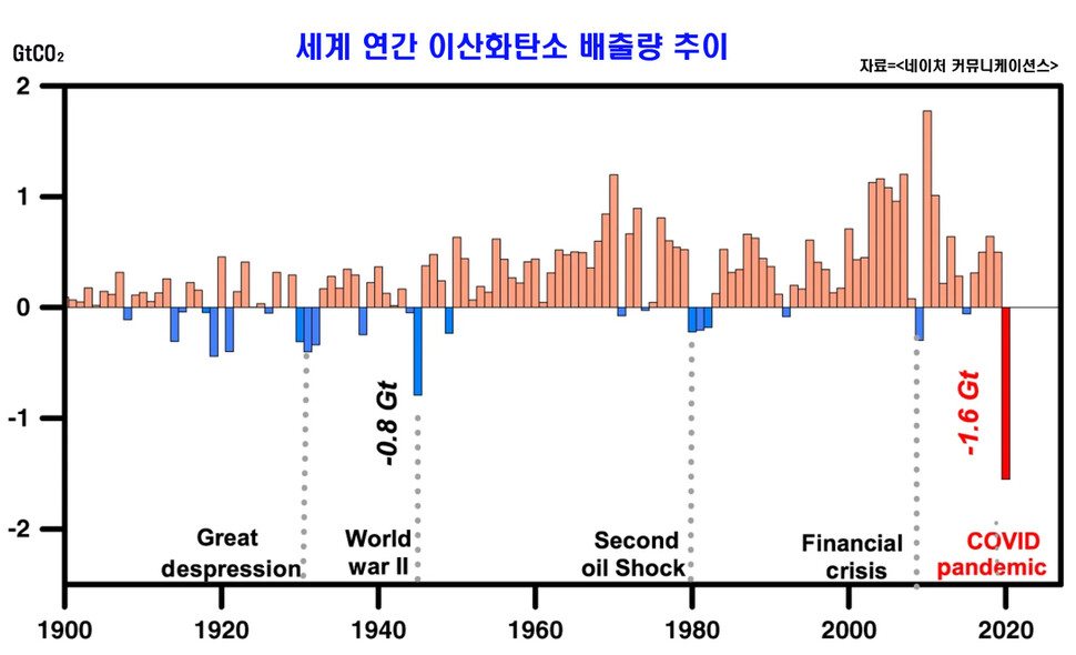 2020년은 1∼6월까지 통계이다. 1∼8월까지는 15억t이다.