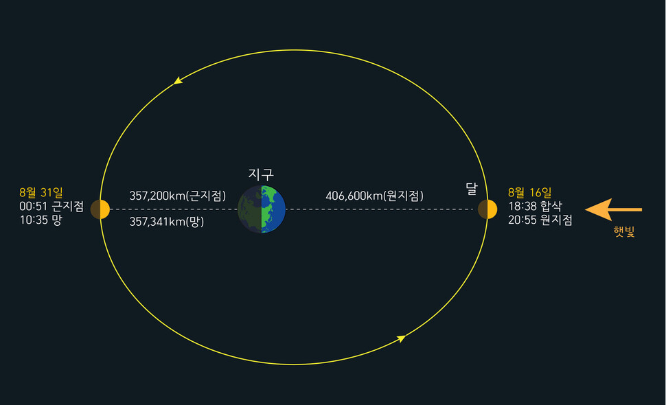 달고 지구의 거리. 오는 31일 새벽 달과 지구의 거리가 가까워져 올해 가장 큰 보름달을 볼 수 있다. 충주 고구려천문과학관 제공