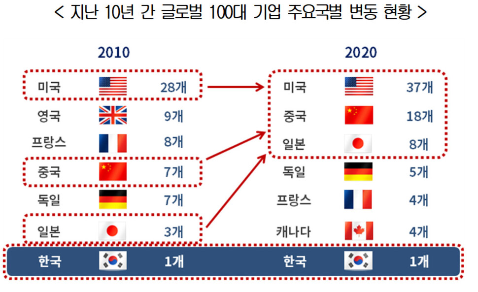 10년간 ‘글로벌 100대 기업’ 신규진입 한국 0개…미·중·일 9~11개