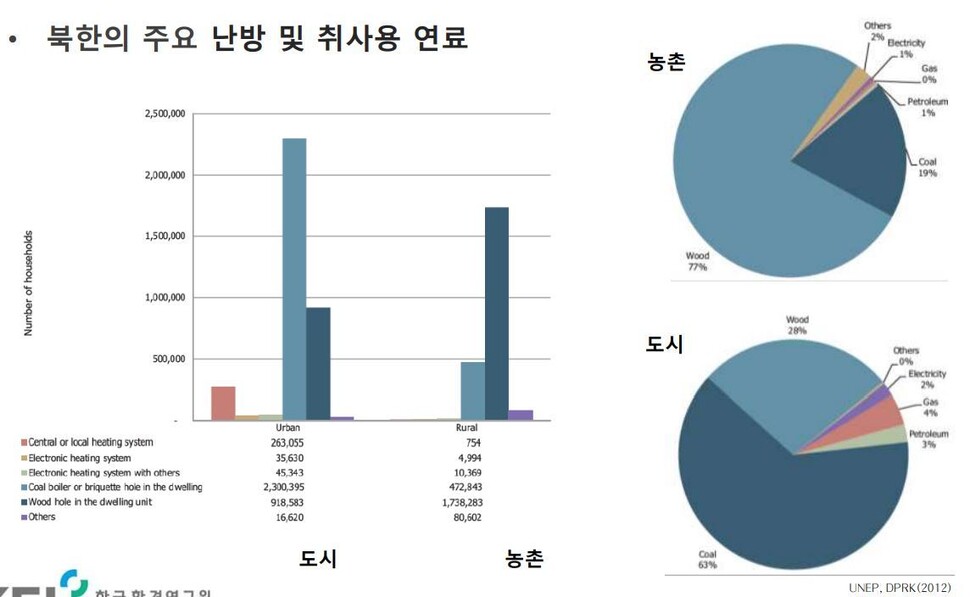 북한의 도시 지역은 석탄, 농촌은 나무 땔감 사용 비중이 높았다. 2012년 유엔환경계획(UNEP) 북한 관련한 기록이라 최근 상황을 반영하지는 못할 수 있다. 명수정 한국환경연구원 선임연구위원 발표 자료 갈무리.