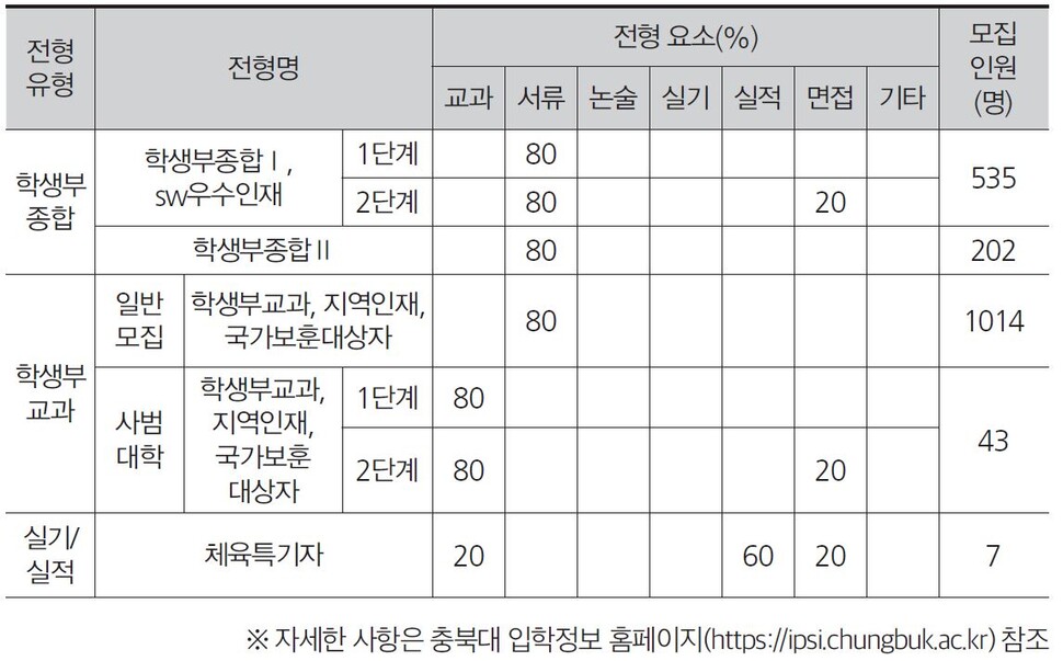 충북대학교