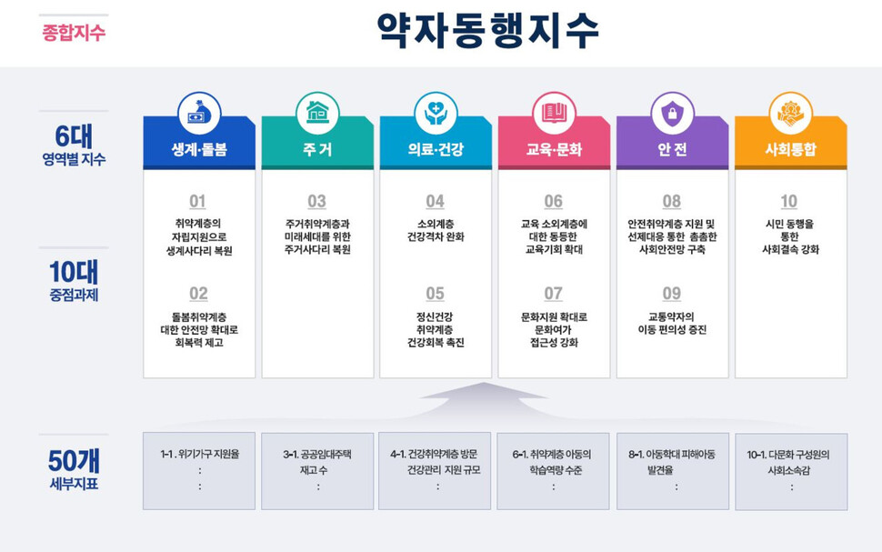 서울시가 개발한 ‘약자동행지수’의 6대 영역, 50개 지표. 서울시 제공 ※ 이미지를 누르면 크게 볼 수 있습니다.