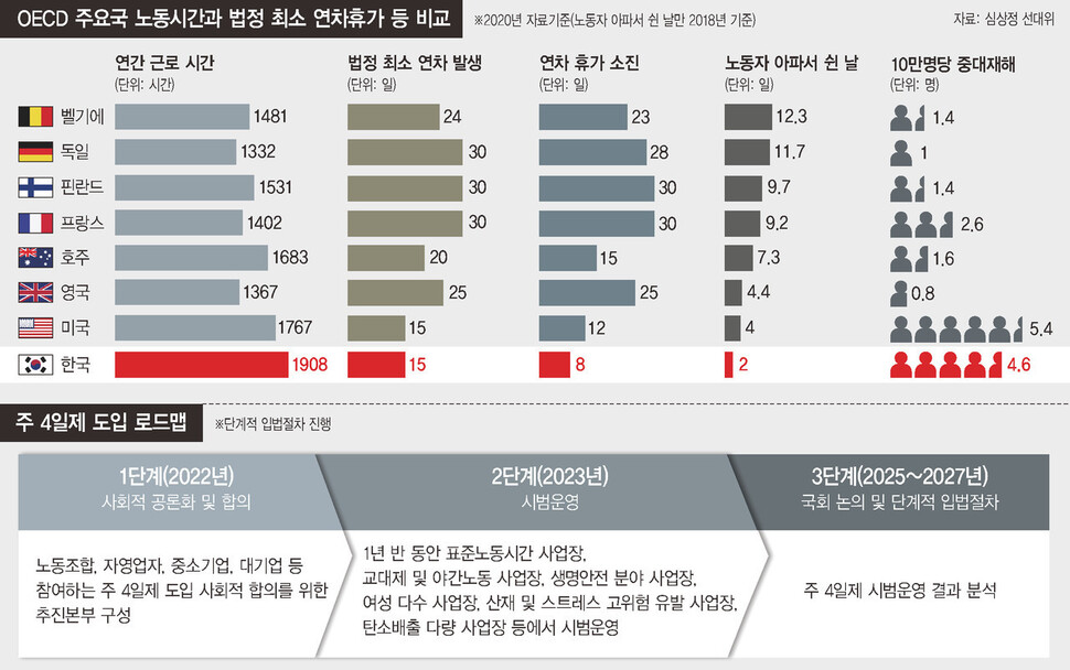 심상정 정의당 대통령 선거 후보가 ‘주 4일제’를 ‘1호 공약’으로 내세우는 등 노동시간 단축은 국내에서도 정책 의제로 떠오르고 있다. OECD 주요 국가 평균 노동시간 등을 정리한 표와 심 후보의 ‘주 4일제 도입 로드맵’을 정리한 표. &lt;한겨레&gt; 자료 이미지 ※ 이미지를 누르면 크게 볼 수 있습니다.