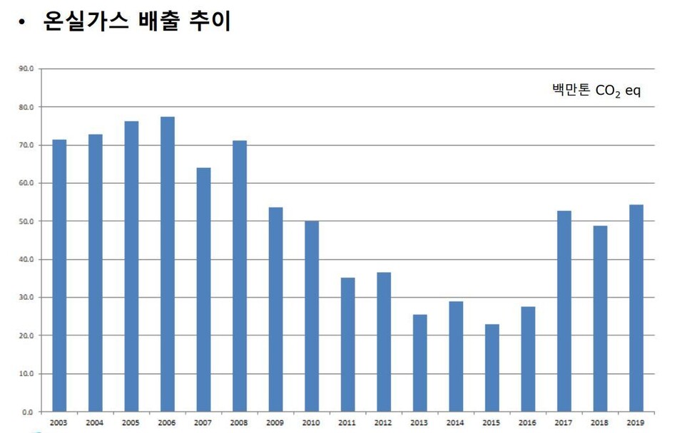 북한의 온실가스 배출량 추정치. 국제에너지기구(IEA) 자료. 통계청 제공.