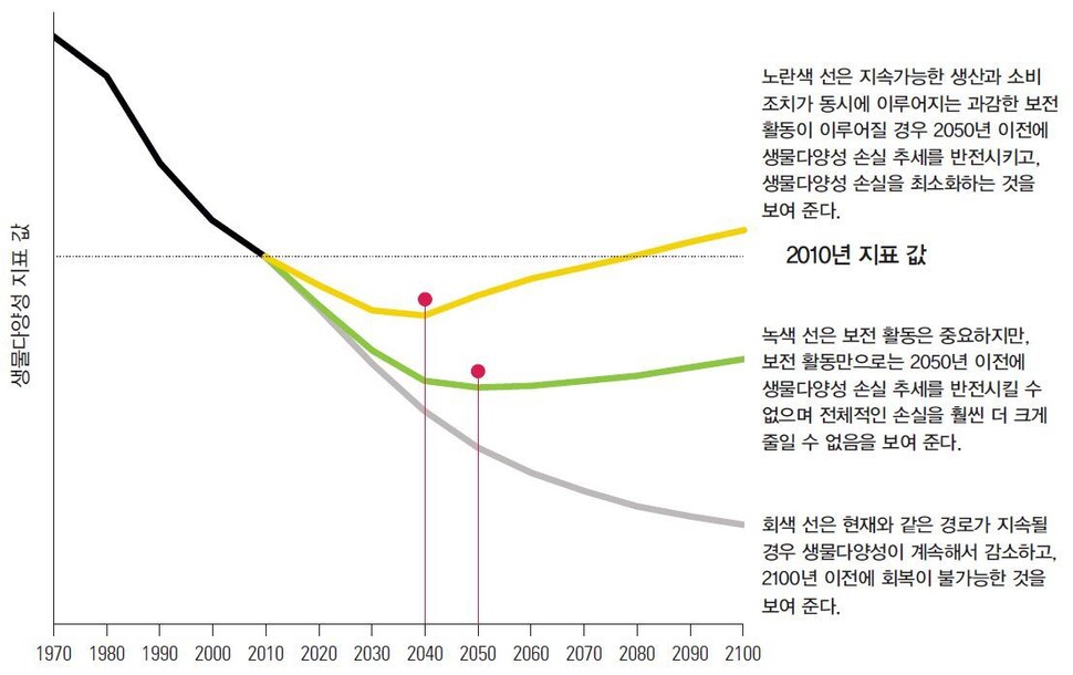 출처: 세계자연기금