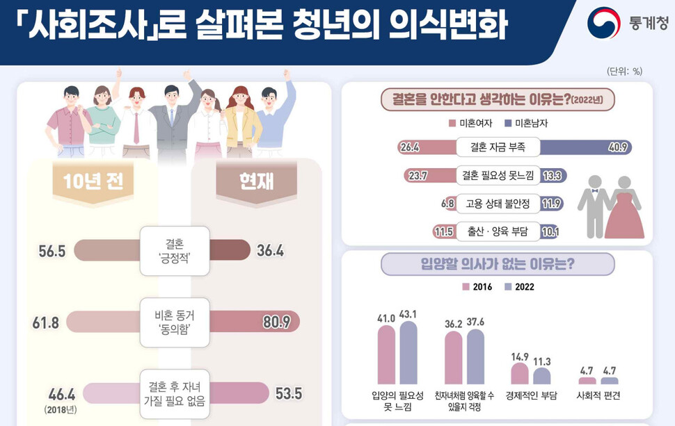 통계청, ‘사회조사로 살펴본 청년 의식변화’ 자료. ※ 이미지를 누르면 크게 볼 수 있습니다.