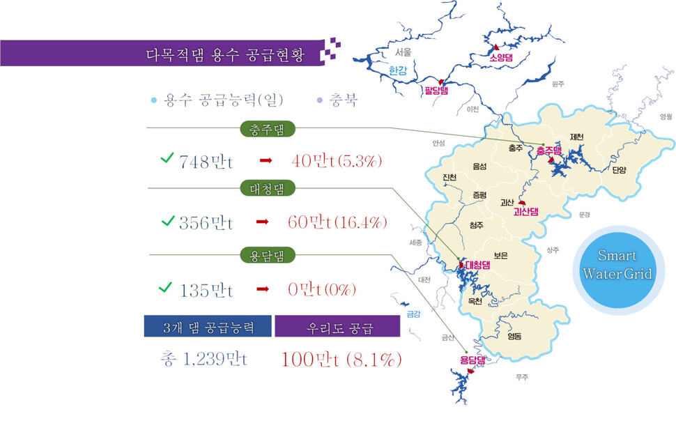 충북도가 22일 발표한 충북지역 댐 용수 공급 현황. 충북도 제공