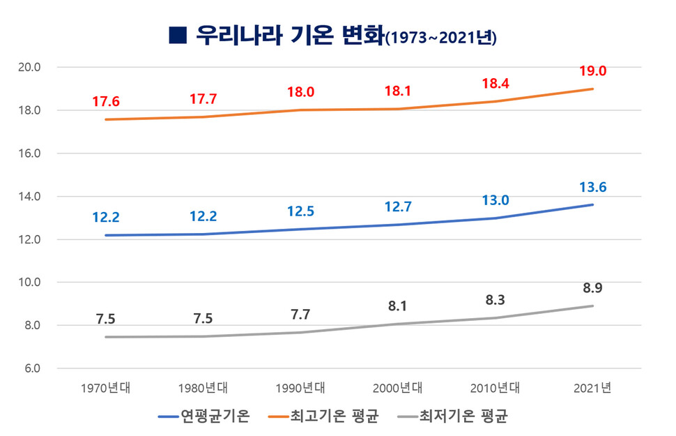 기상청 45개 관측 지점 통계임. 자료=기상자료개방포털