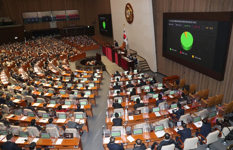 국회가 24일 새벽 638조7000억원 규모의 2023년도 예산안을 통과시키고 있다. 국회는 이날 본회의를 열어 재석 의원 273명 중 251명의 찬성으로 내년도 예산안을 가결했다. 반대 4명, 기권은 18명이다. 강창광 선임기자 chang@hani.co.kr