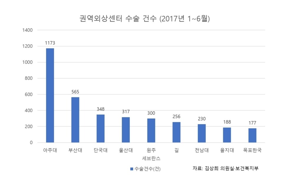 권역외상센터 2017년 상반기 수술 건수. 그래픽 이재호 기자