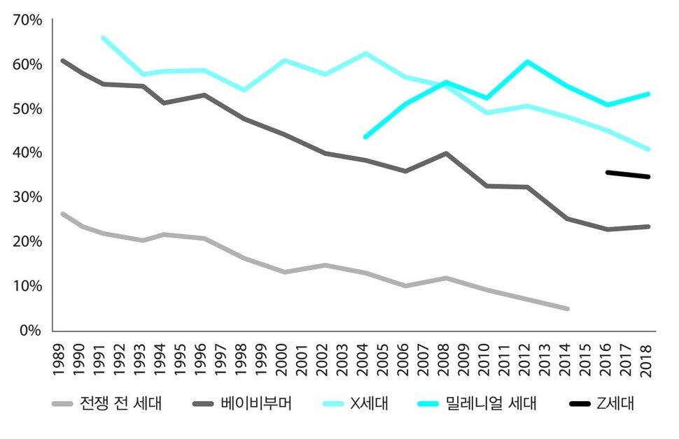 지난해 1주일에 1회 이상 성관계를 했다고 답한 미국 성인의 비율. 각 세대 스무살을 비교하면 밀레니얼 세대에 이르러 성생활이 붕괴한 것처럼 보이나 이후 전 세대 대비 정상화되는 경향이 확인된다. 젊은 세대들의 “성 침체”란 비판적 진단까지 나오지만, 세대 전반의 장기적이고 다면적 하락 추세에 부합한다는 게 저자의 설명이다. 어크로스 제공