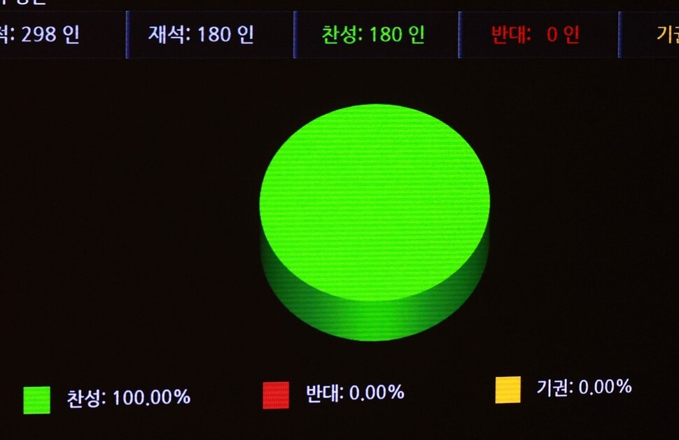 28일 국회 본회의에서 대통령 배우자 김건희의 도이치모터스 주가조작 의혹 진상규명을 위한 특별검사 임명 등에 관한 법률안이 가결됐다. 연합뉴스