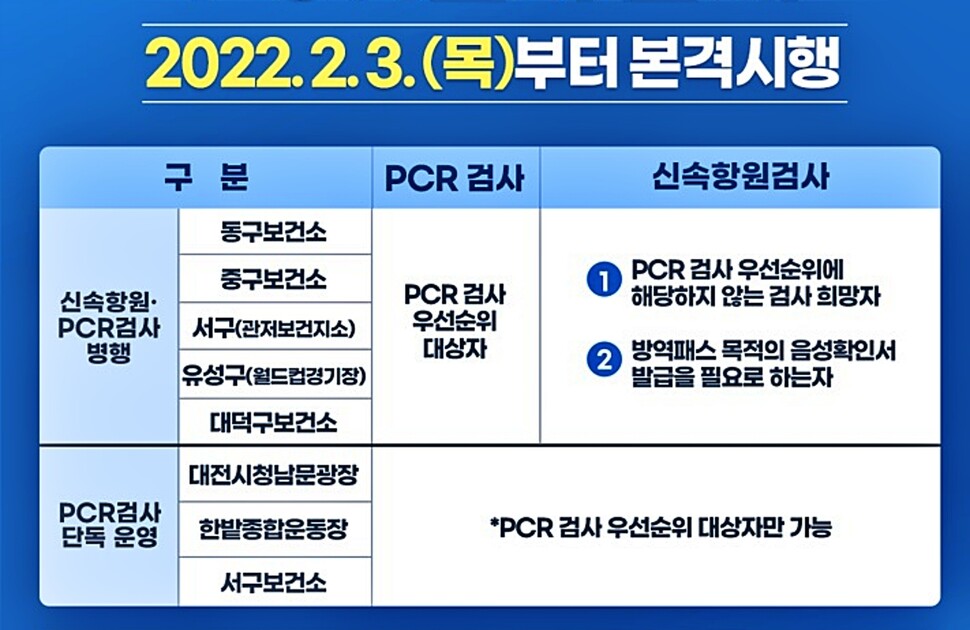 대전시가 3일부터 피시아르(PCR) 검사를 고위험군에 집중하는 변경된 코로나 검사체계를 시행했다. 대전시 제공