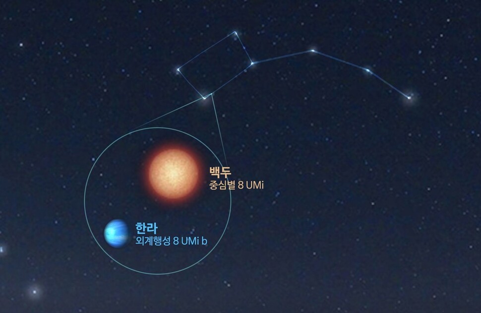 작은곰자리에 위치한 중심별 백두(8 우미)와 외계행성 한라(8 우미 비). 국자 자루 모양의 끝 부분이 북극성이다. 한국천문연구원 제공