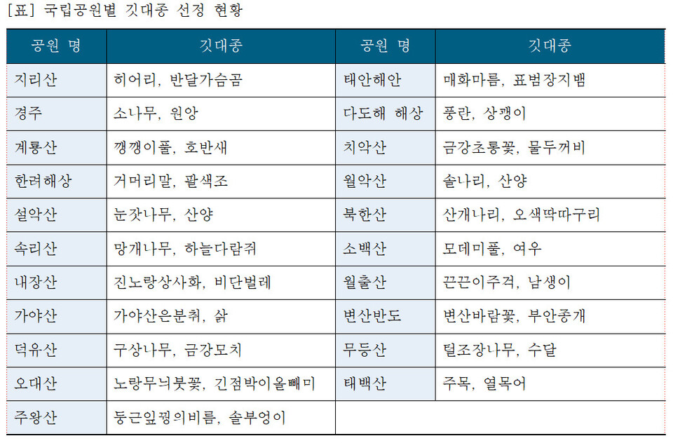 국립공원공단 제공