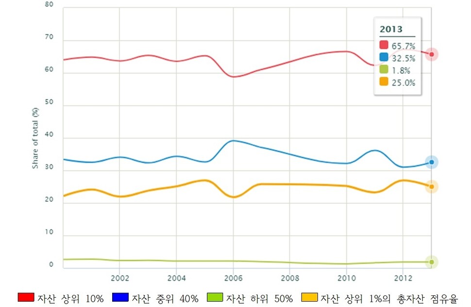 출처: 세계 불평등 데이터베이스