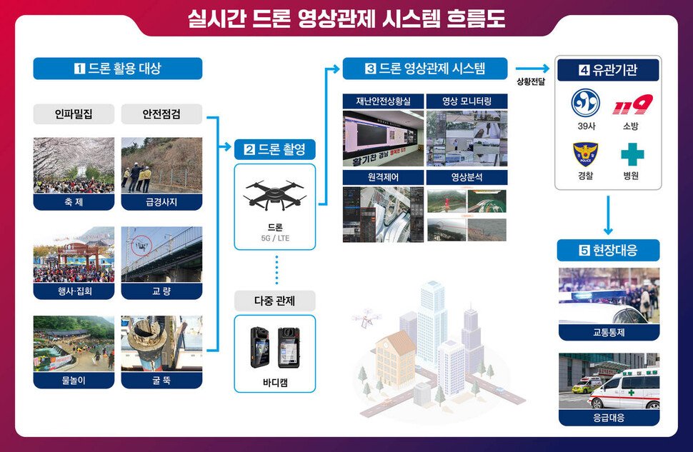 경남도는 재난상황 관리를 드론과 보디캠까지 활용해 입체적 체계로 강화한다. 경남도 제공