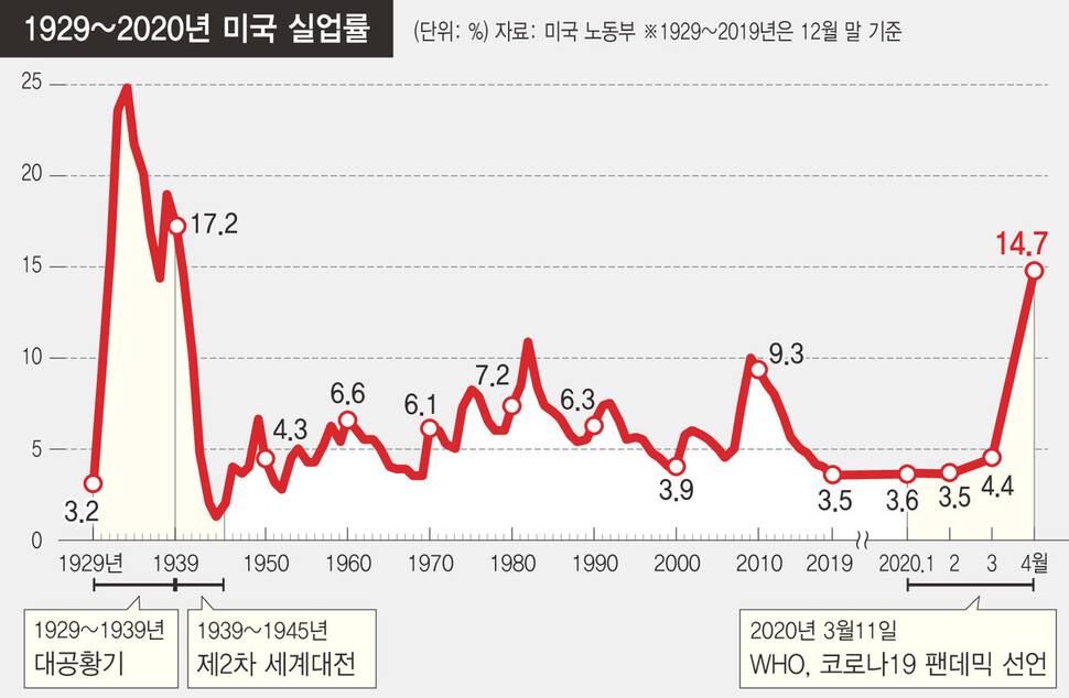 미국의 1929~2020년 실업률 추이