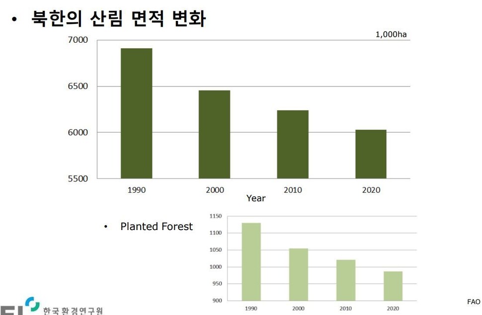 북한의 산림 보호를 위해서는 식량과 에너지 문제를 함께 해결해야 한다. 줄어들고 있는 북한의 산림 비율. 유엔식량농업기구 자료. 명수정 한국환경연구원 선임연구위원 발표 자료 중