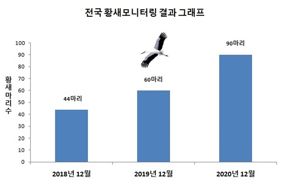 연도별 황새 개체수. 예산황새공원 제공